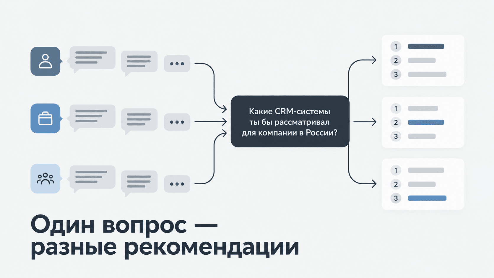 Как меняется AI Visibility в новом чате и внутри диалога при одном и том же финальном запросе