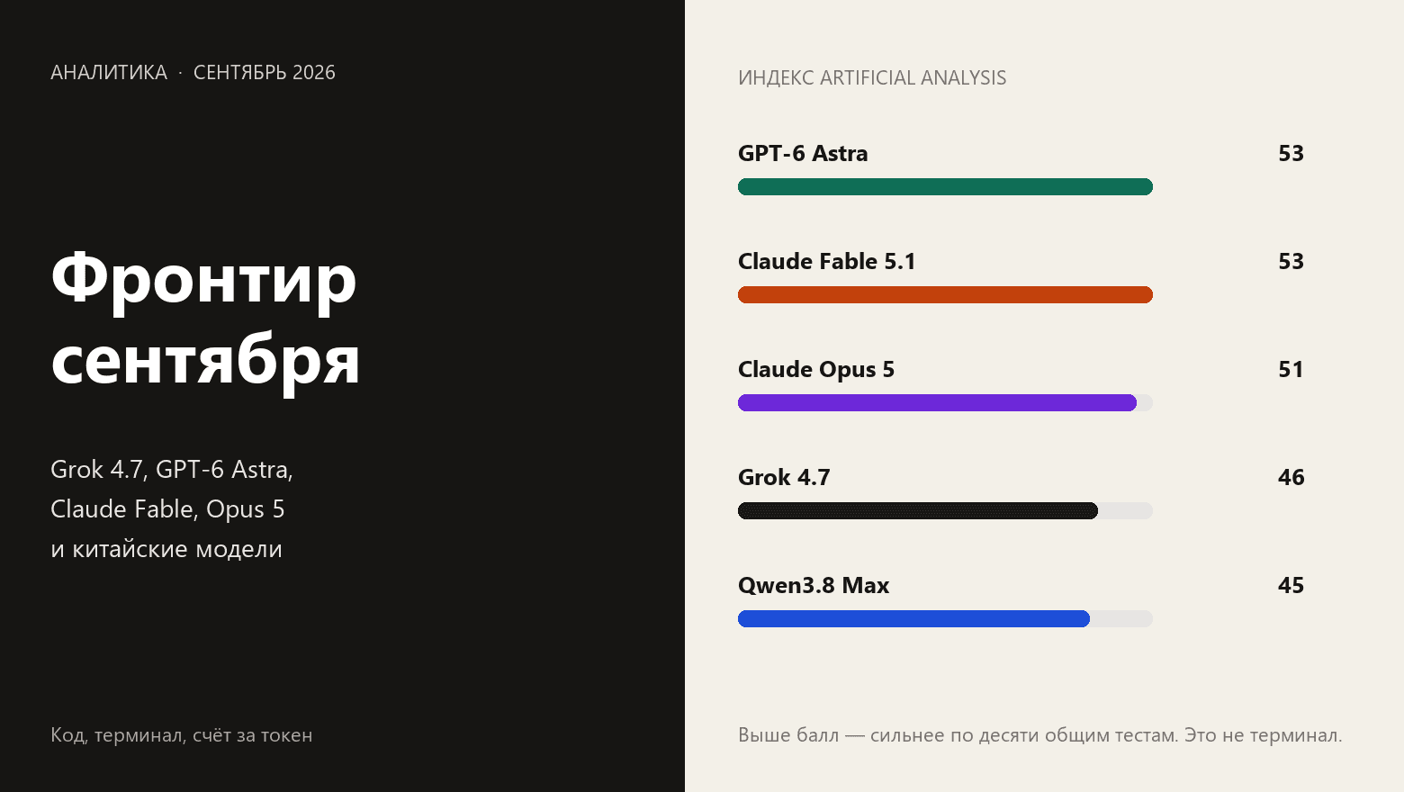 Grok 4.7, GPT-6 Astra, Claude и китайские модели, кто эффективнее?