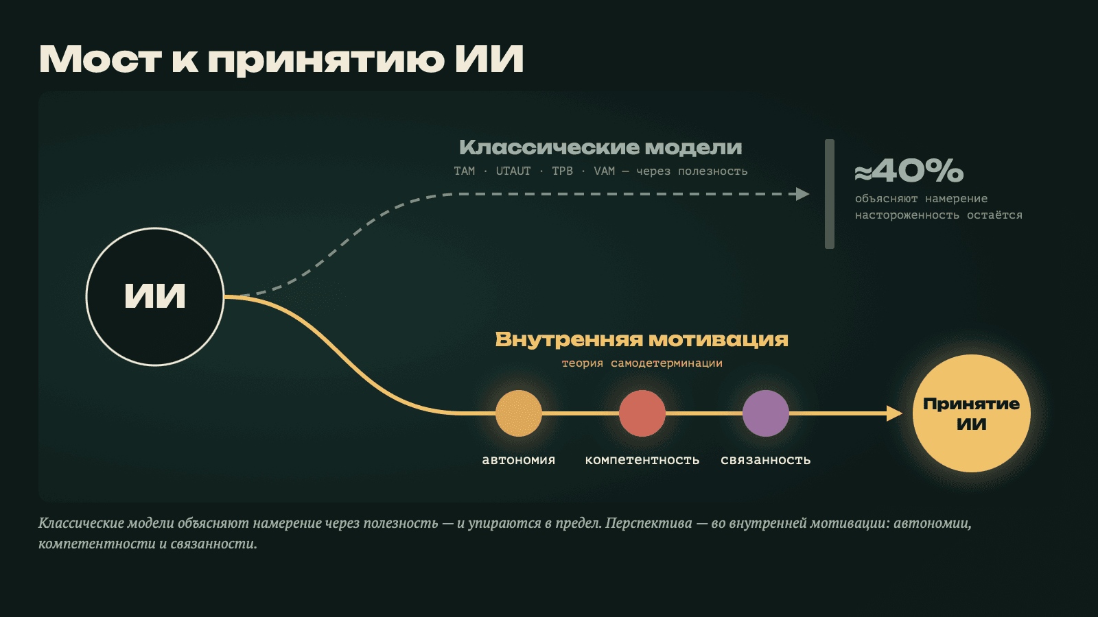 Принятие ИИ: почему нам не хватает мотивации