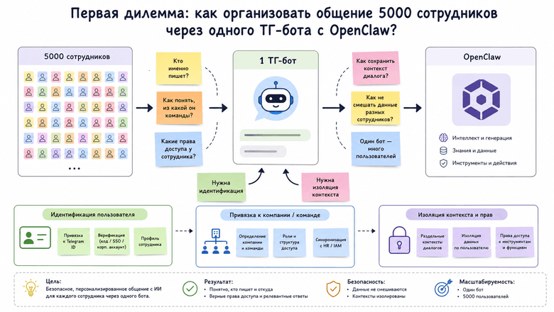 Как я сделал OpenClaw (ИИ) на 5000 сотрудников