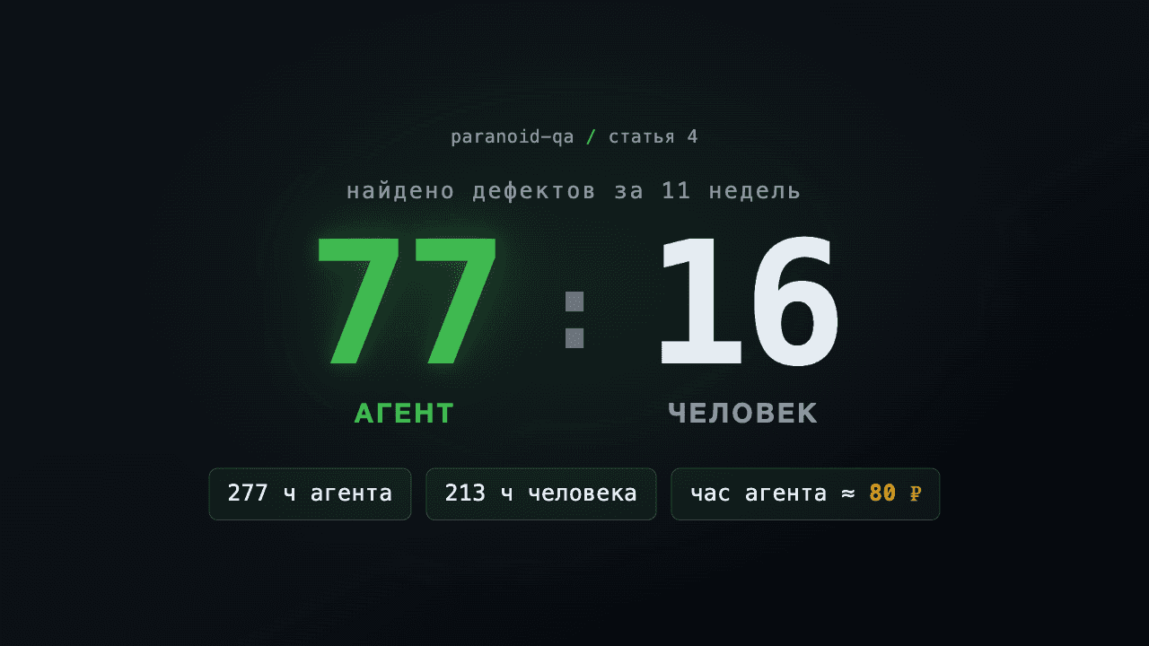 Кто нашёл больше багов — агент или человек? Мои замеры 11 недель работы с AI-тестировщиком