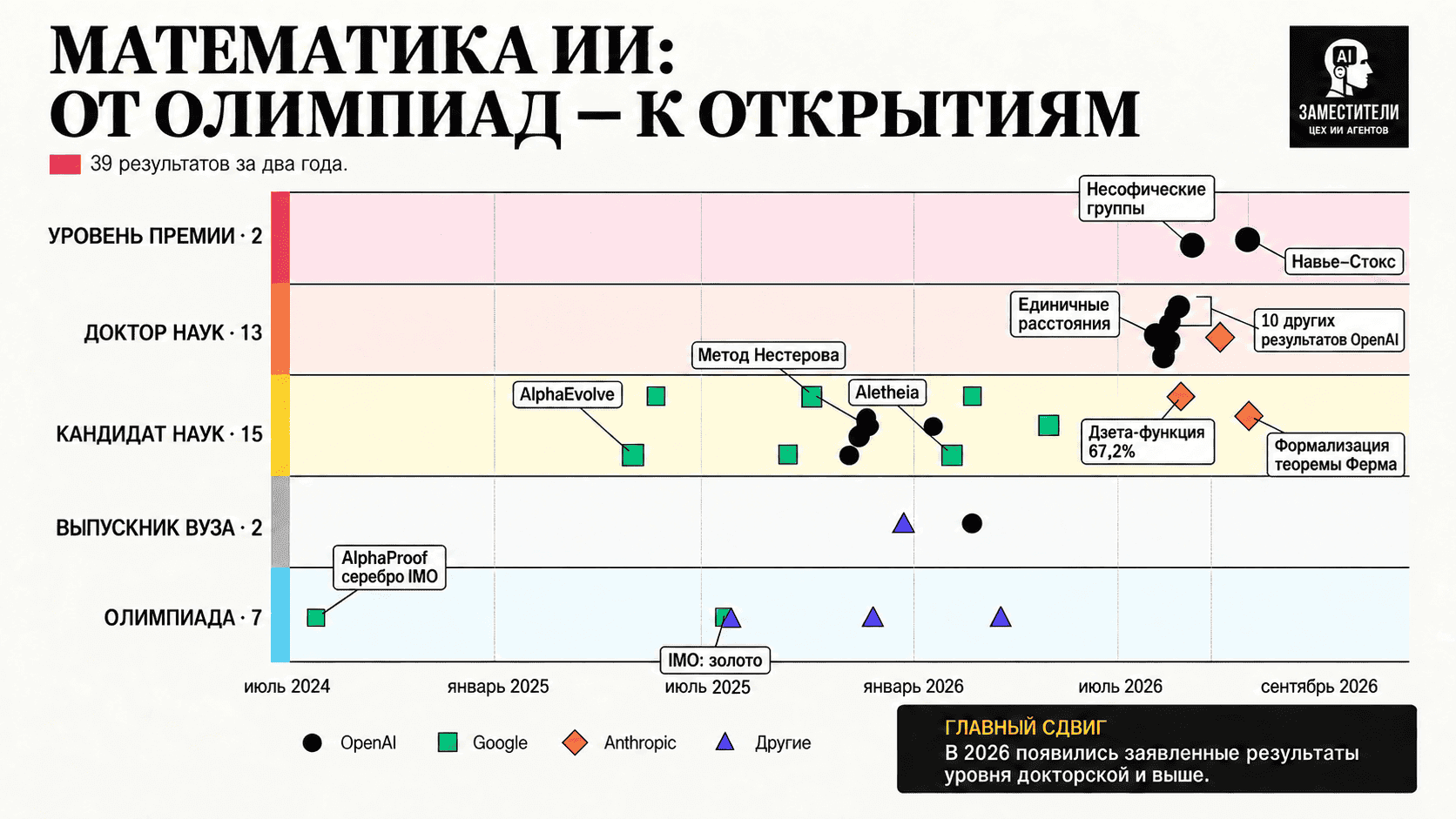 И все‑таки AI уже стал математиком или нет?