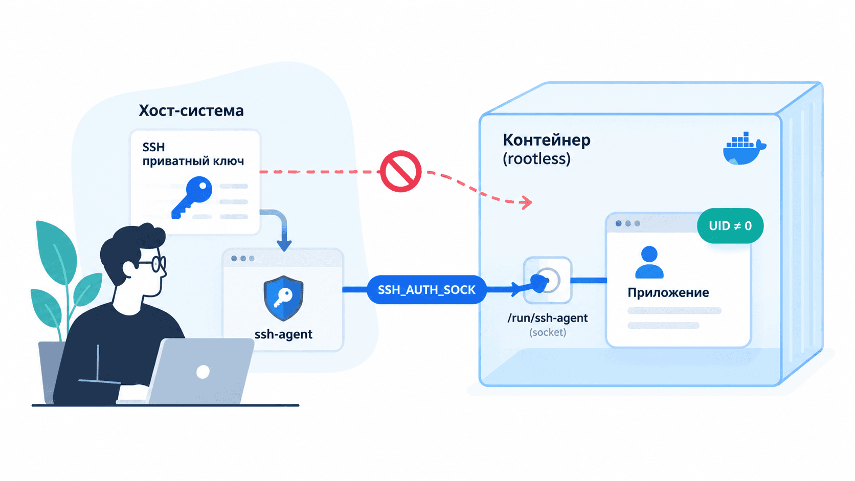Docker для параноика: организация SSH-доступа для rootless-контейнера без передачи приватного ключа