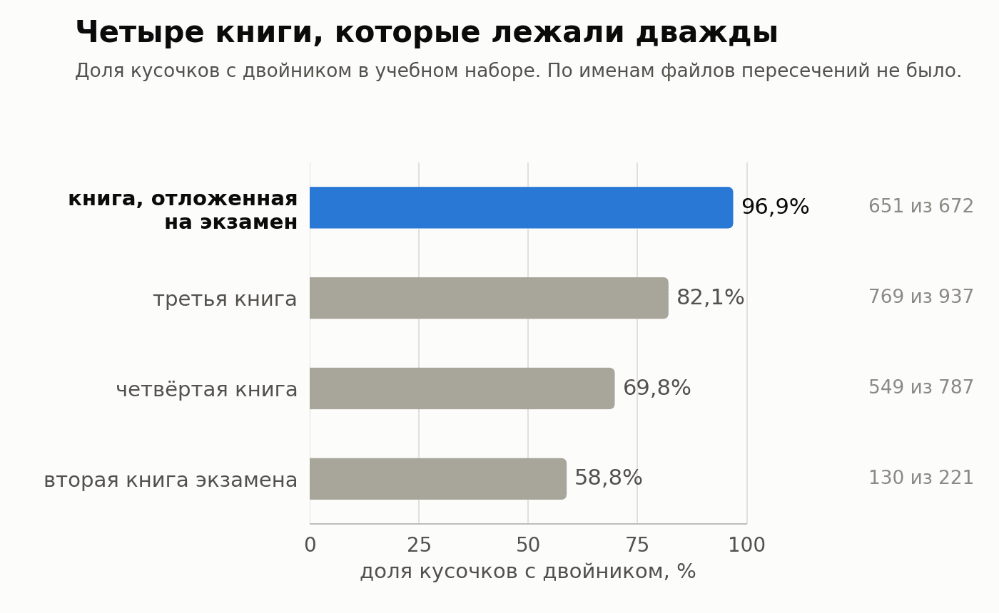 ASR для языка, которого Whisper почти не знает: LoRA за полтора часа — и почему полдела сделал декодер