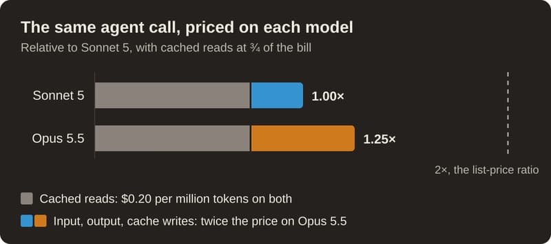 Opus 5.5 vs Sonnet 5: the pricier model wrote my code for about half the cost