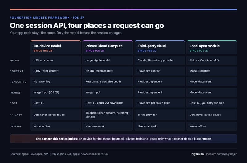 Apple's Foundation Models Framework: What Actually Runs on the iPhone, and What Doesn't