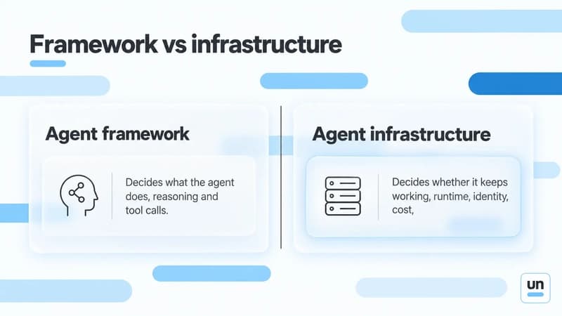 Объяснение инфраструктуры агента искусственного интеллекта: 5 уровней, которые вам нужны в производстве