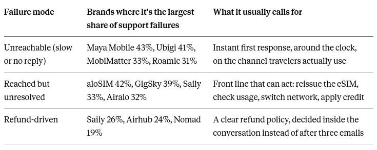 We read 8,300 low-star eSIM reviews. Support is rarely the cause, and often the multiplier.