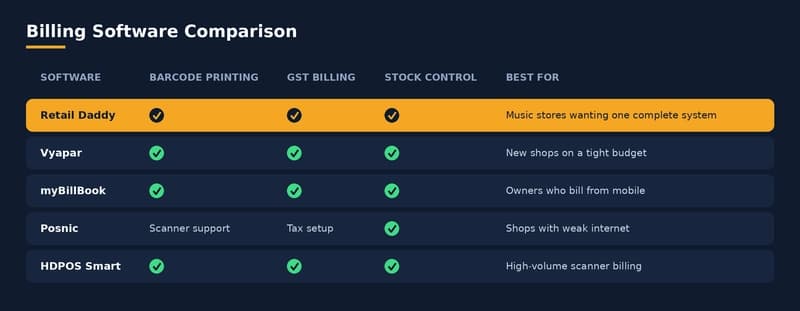 Sell More, Miss Nothing: The 2026 Barcode Billing Playbook for Malappuram Music Shops