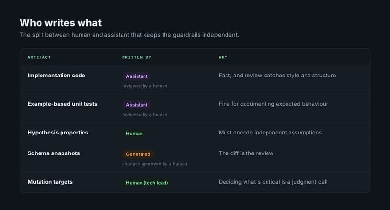 Ограждения для кода Python, сгенерированного искусственным интеллектом: настройка pytest + гипотеза, которая улавливает то, что упускает обзор